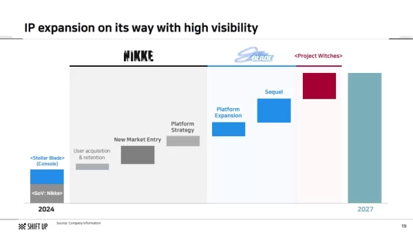 Shift Up's development chart showing Stellar Blade sequel plans.